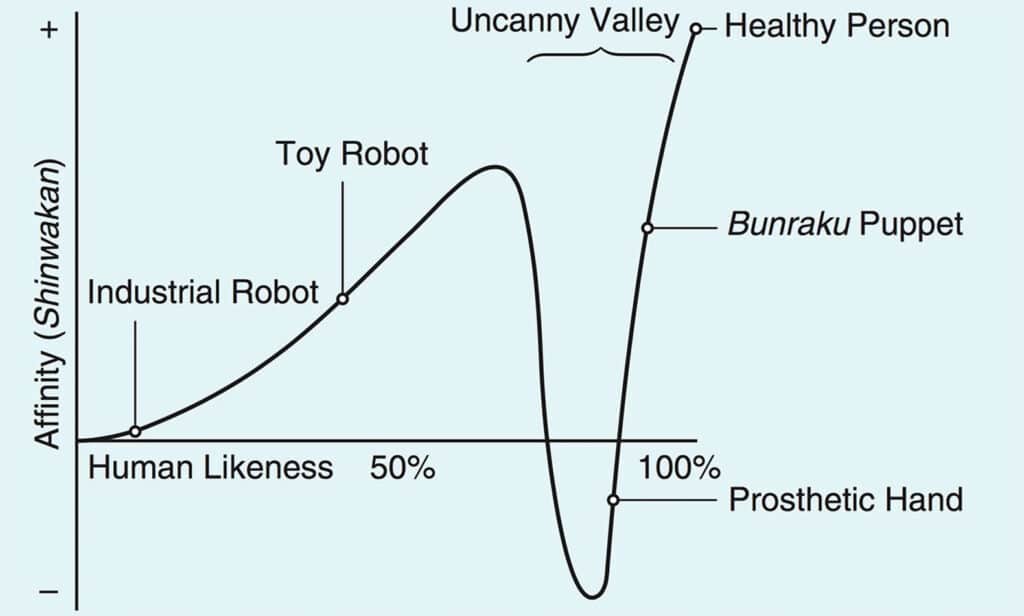 A graph Masahiro Mori created depicting the Uncanny Valley.