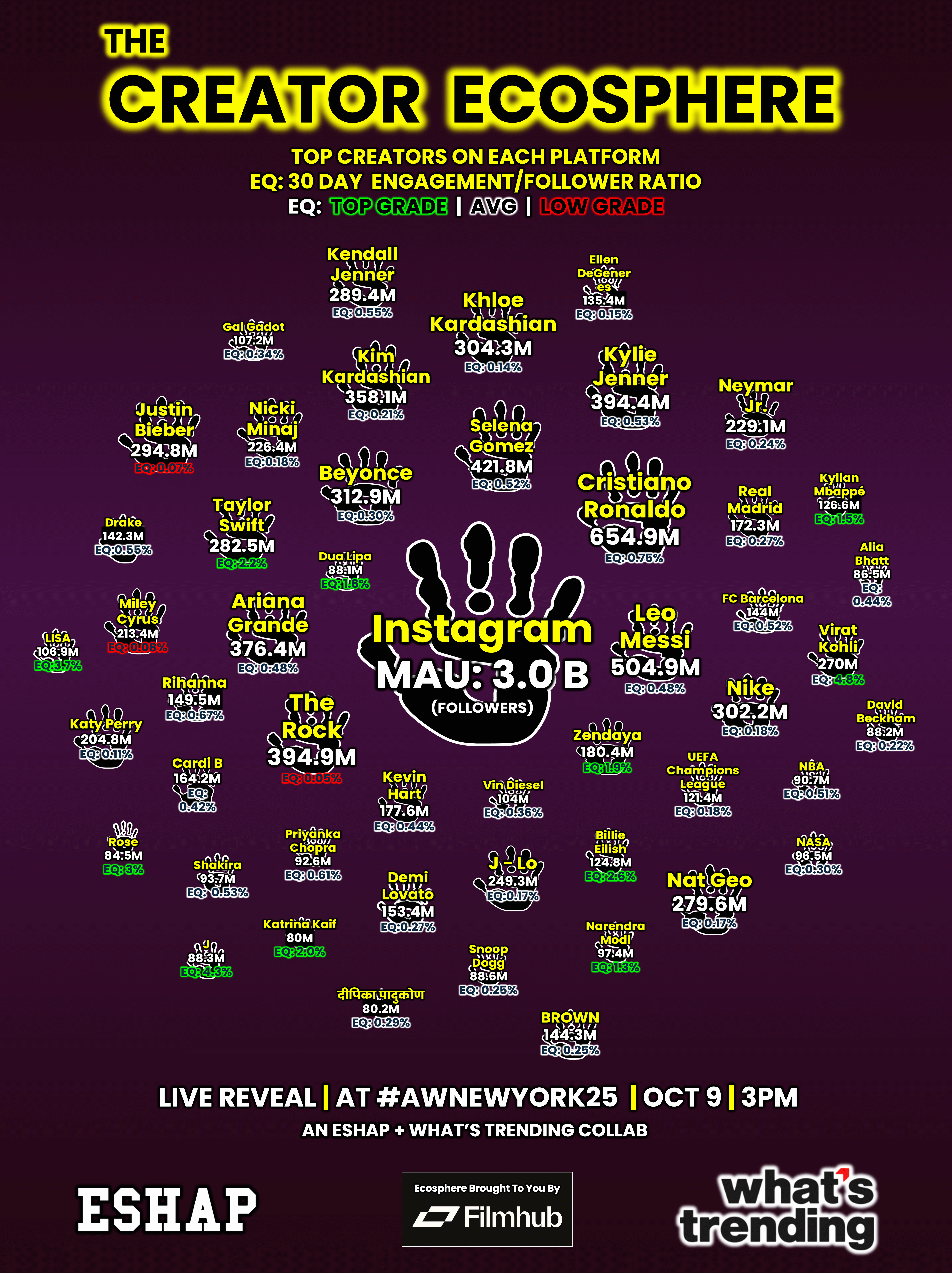Instagram top creators with follower counts and engagement ratios including Cristiano Ronaldo, Kylie Jenner, Selena Gomez, and Nike.