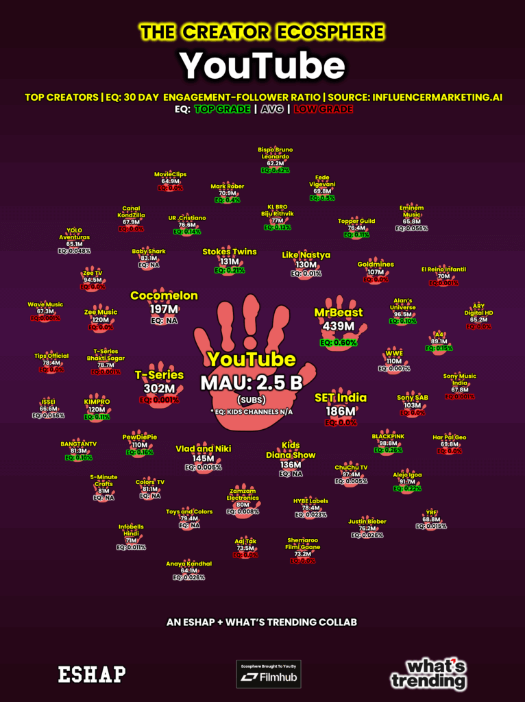 YouTube top creators by 30-day engagement-follower ratio with MrBeast leading at 0.60% EQ and 439M subscribers.