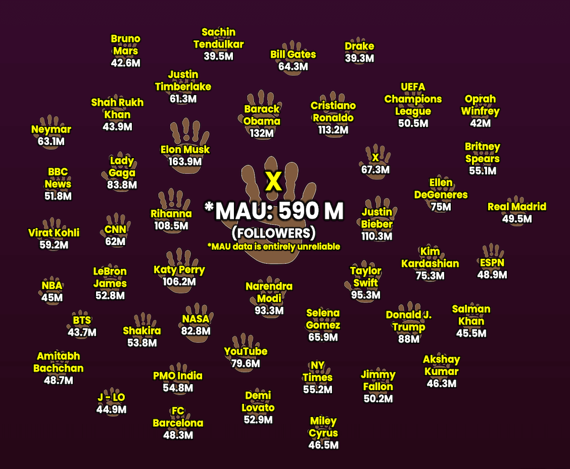 Chart showing monthly active users (MAU) of various celebrities and brands, with Elon Musk at 163.9M and Barack Obama at 132M followers.