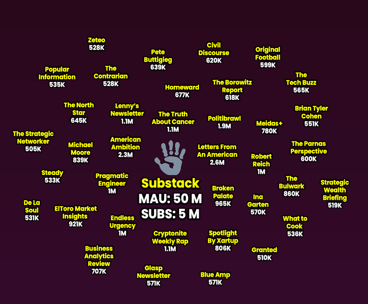 Substack logo with 50 million monthly active users and 5 million subscribers surrounded by popular newsletter names and subscriber counts.