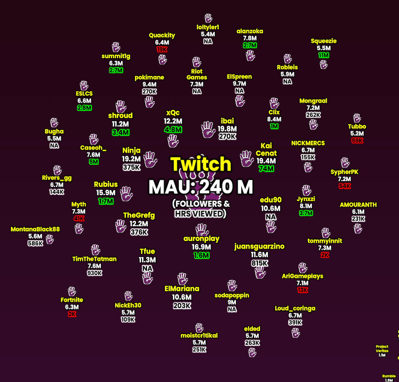 Twitch monthly active users 240M with follower and hours viewed stats for top streamers like Ninja, shroud, xQc, and Kai Cenat.