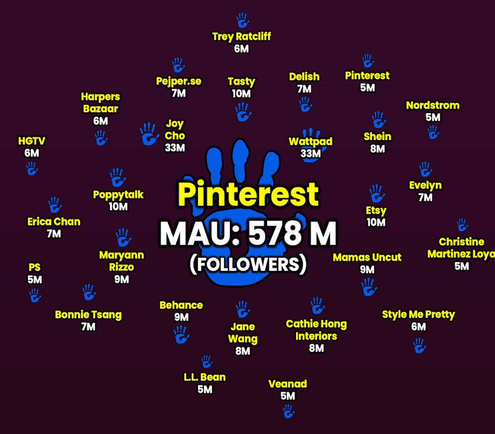Pinterest with 578M monthly active users surrounded by follower counts of related brands and influencers.