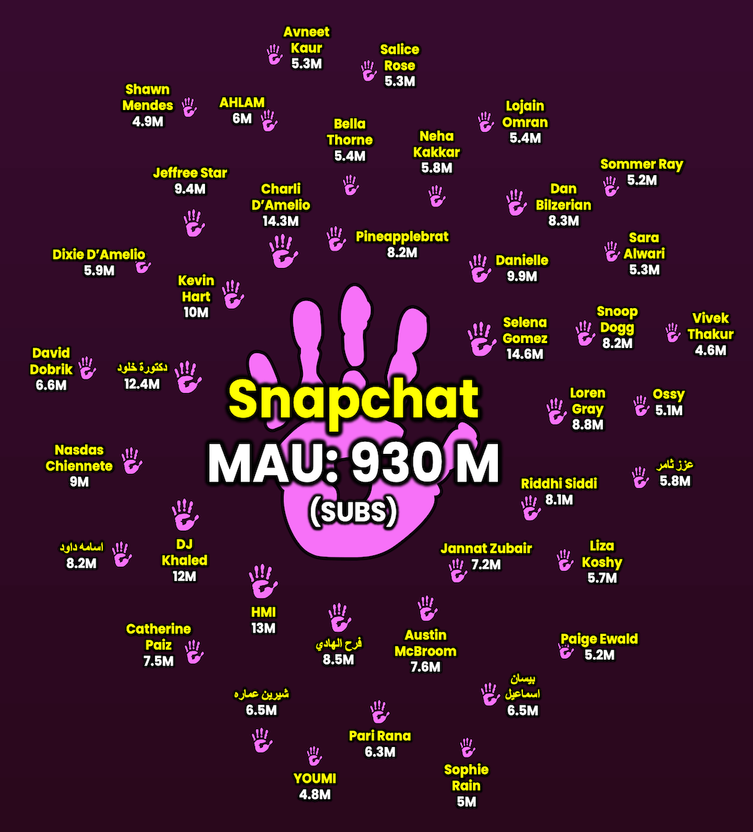 Snapchat MAU 930M with top creators like Charli D’Amelio 14.3M, Selena Gomez 14.6M, Kevin Hart 10M, and Jeffree Star 9.4M subscribers.