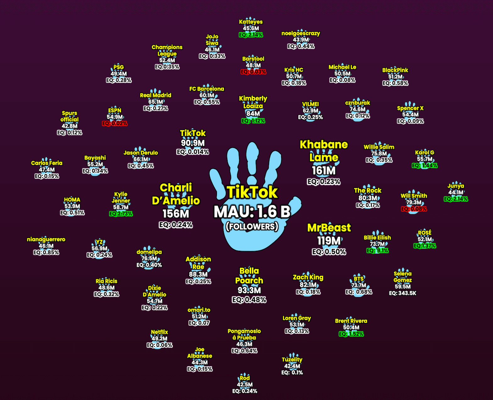 TikTok monthly active users 1.6B with follower counts for top creators like Charli D'Amelio 156M and Khaby Lame 161M