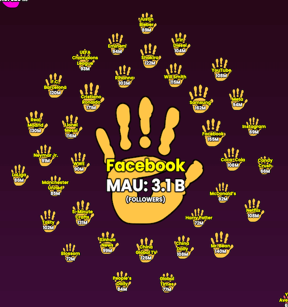 Facebook MAU 3.1B followers surrounded by handprints showing monthly active users of top celebrities, brands, and platforms.